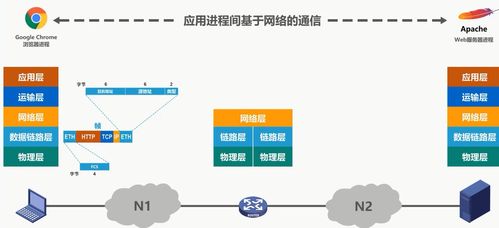 計算機網絡概述與其體系結構 技術開發的基石